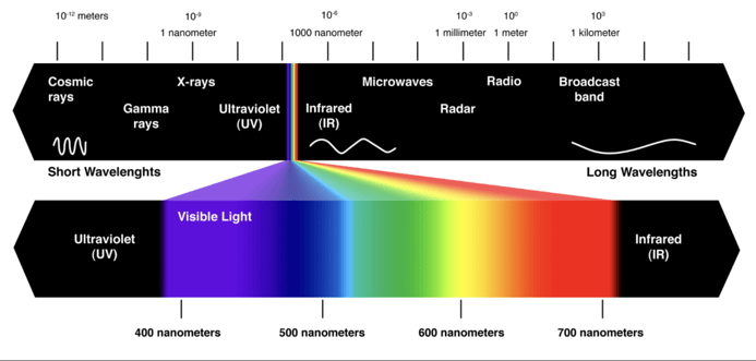 Visible light spectrum deals colours